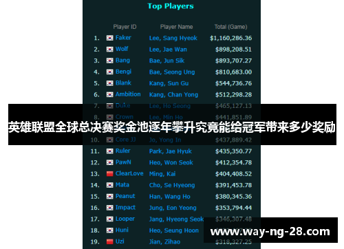 英雄联盟全球总决赛奖金池逐年攀升究竟能给冠军带来多少奖励 英雄联盟全球总决赛奖金池逐年攀升究竟能给冠军带来多少奖励