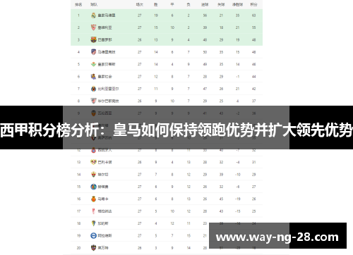 西甲积分榜分析:皇马如何保持领跑优势并扩大领先优势 西甲积分榜分析:皇马如何保持领跑优势并扩大领先优势